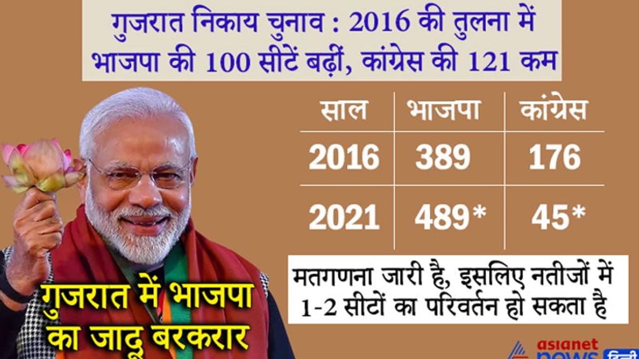 गुजरात में BJP का जादू बरकरार, 2016 की तुलना में 100 सीटें बढ़ीं, कांग्रेस एक चौथाई पर सिमटी गुजरात में BJP का जादू बरकरार, 2016 की तुलना में 100 सीटें बढ़ीं, कांग्रेस एक चौथाई पर सिमटी