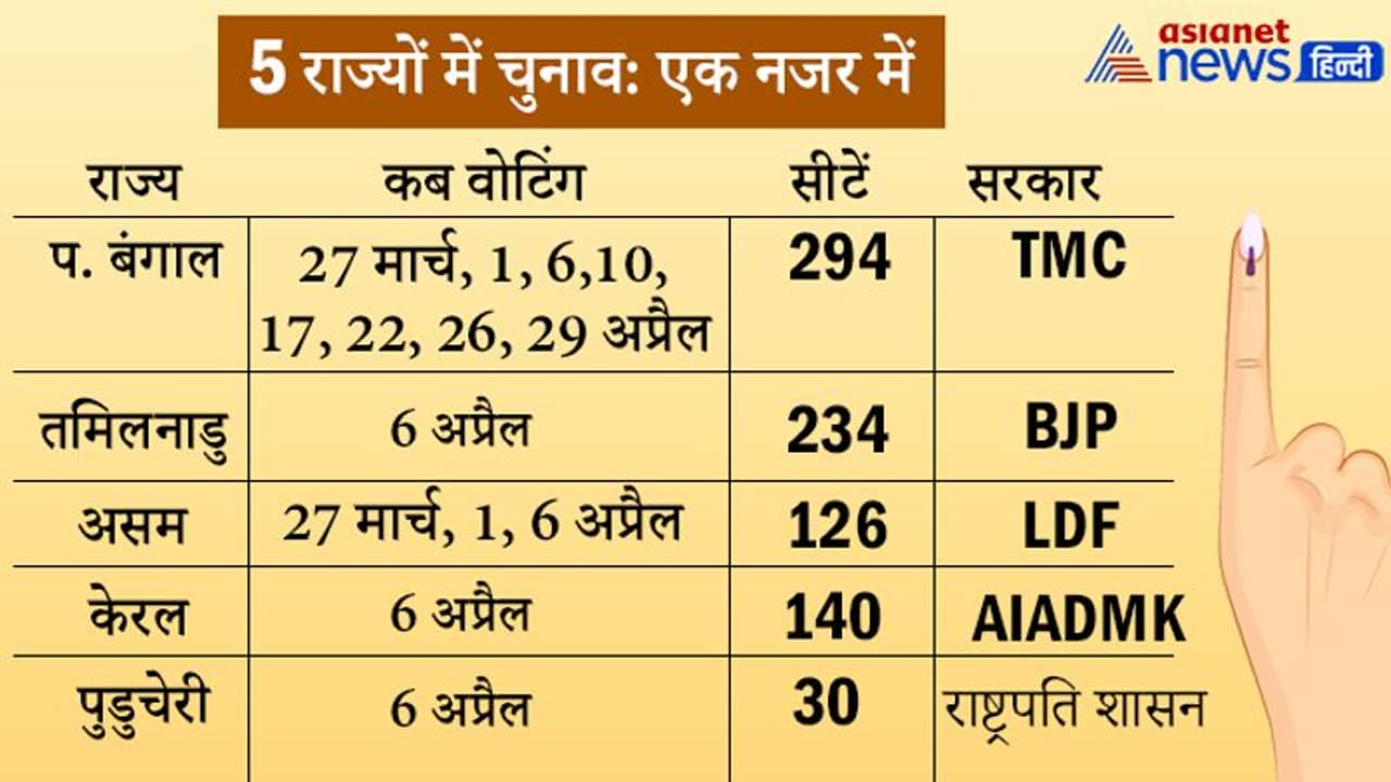 Assembly Elections: 5 राज्यों में 62 दिन चुनावी महाकुंभ, 824 सीटों पर 18.68 करोड़ मतदाता, 2 मई को नतीजे Assembly Elections: 5 राज्यों में 62 दिन चुनावी महाकुंभ, 824 सीटों पर 18.68 करोड़ मतदाता, 2 मई को नतीजे