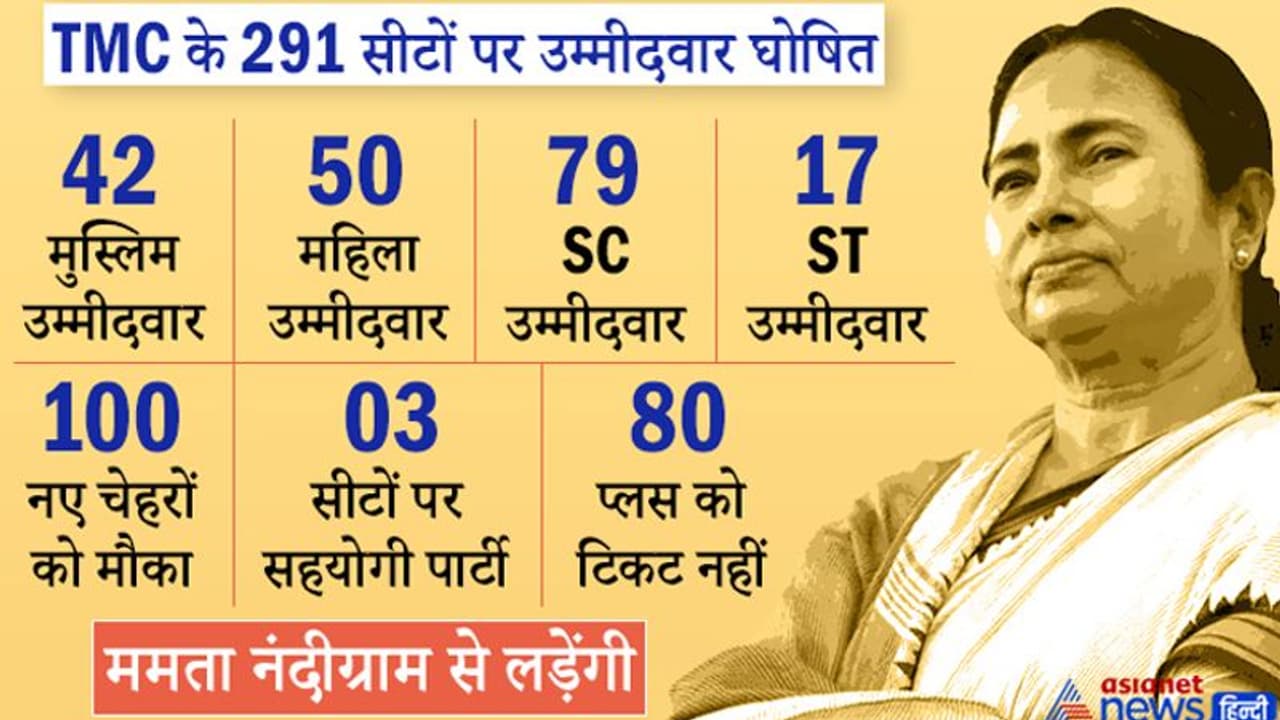 291 सीटों पर TMC उम्मीदवारों का ऐलान, 3 सीटें अन्य को; 28 MLA के टिकट कटे; 42 अल्पसंख्यकों को मौका 291 सीटों पर TMC उम्मीदवारों का ऐलान, 3 सीटें अन्य को; 28 MLA के टिकट कटे; 42 अल्पसंख्यकों को मौका