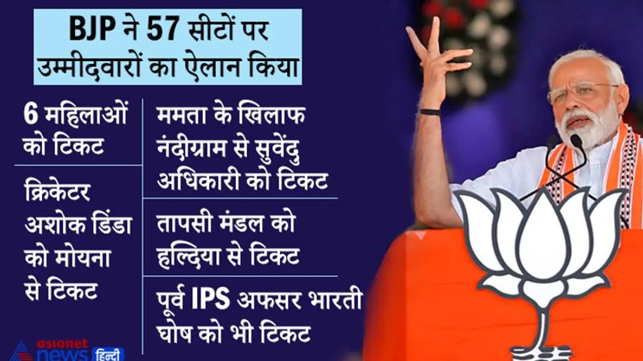 Bengal election: BJP ने 57 उम्मीदवारों की लिस्ट जारी की, ममता के खिलाफ नंदीग्राम से सुवेंदु को टिकट Bengal election: BJP ने 57 उम्मीदवारों की लिस्ट जारी की, ममता के खिलाफ नंदीग्राम से सुवेंदु को टिकट