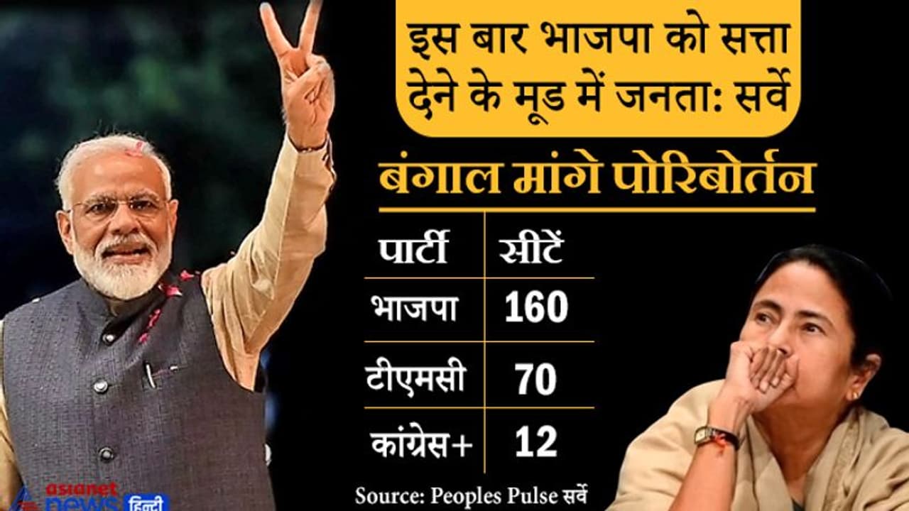 इस बार बंगाल की जनता मांग रही 'पोरिबोर्तन', ममता से छीनकर भाजपा को दे सकती है सत्ता की चाबी: सर्वे इस बार बंगाल की जनता मांग रही 'पोरिबोर्तन', ममता से छीनकर भाजपा को दे सकती है सत्ता की चाबी: सर्वे