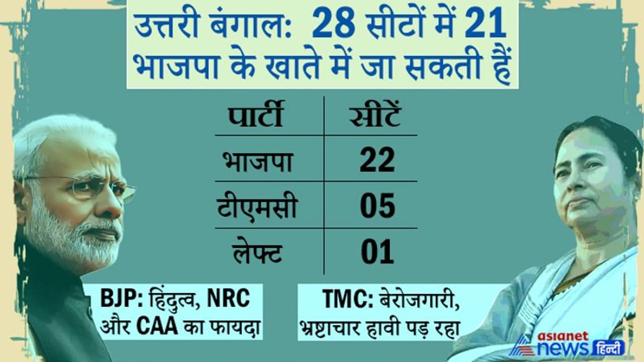 उत्तरी बंगाल: यहां 28 सीटों में 21 भाजपा को मिलती दिख रहीं, भ्रष्टाचार राजनीतिक हिंसा TMC पर हावी उत्तरी बंगाल: यहां 28 सीटों में 21 भाजपा को मिलती दिख रहीं, भ्रष्टाचार राजनीतिक हिंसा TMC पर हावी