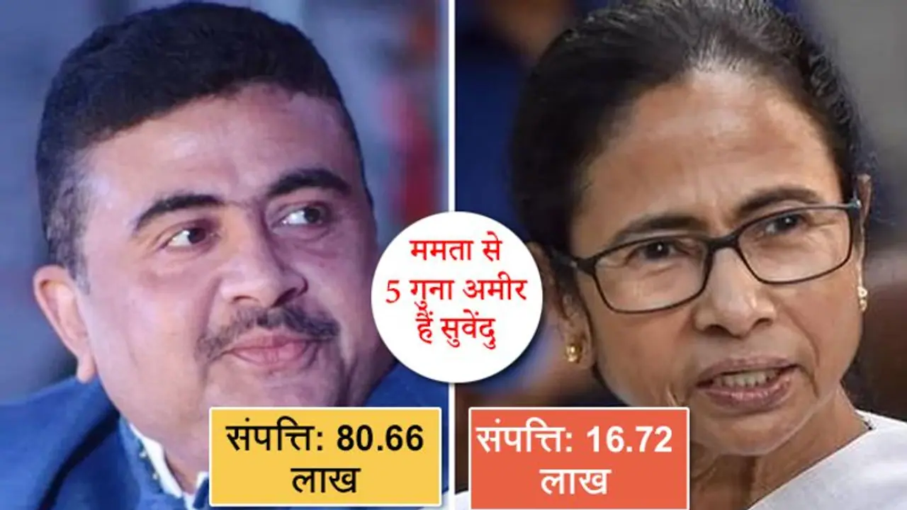 नंदीग्राम: ममता से 5 गुना अमीर हैं सुवेंदु; नहीं है खुद की कोई कार; जानिए कितनी संपत्ति के हैं मालिक नंदीग्राम: ममता से 5 गुना अमीर हैं सुवेंदु; नहीं है खुद की कोई कार; जानिए कितनी संपत्ति के हैं मालिक