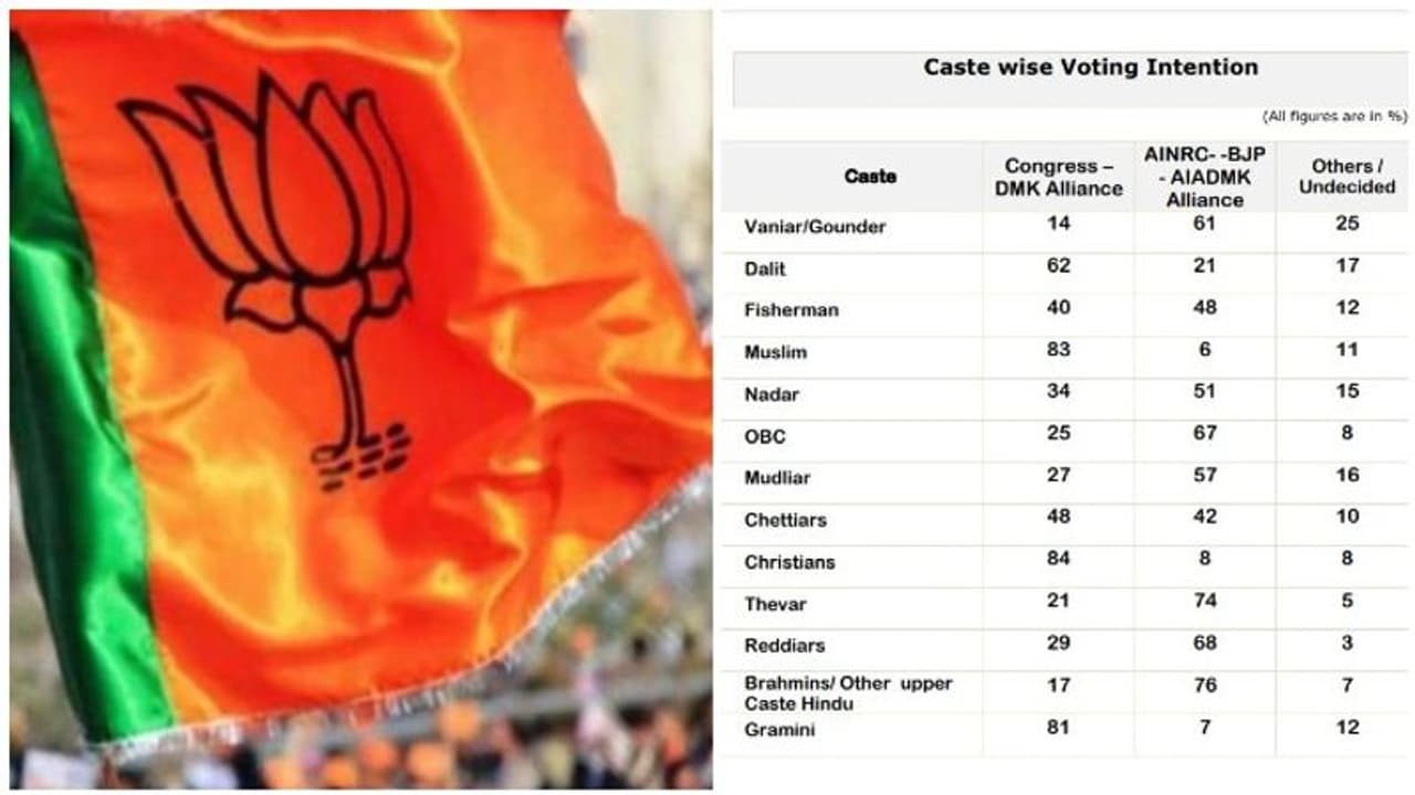 68% வன்னியர் மற்றும் 47% மீனவர்களின் வாக்குகள் பாஜக அதிமுக கூட்டணிக்கே..! புதுவையை புரட்டி போடும் சர்வே..! 68% வன்னியர் மற்றும் 47% மீனவர்களின் வாக்குகள் பாஜக அதிமுக கூட்டணிக்கே..! புதுவையை புரட்டி போடும் சர்வே..!