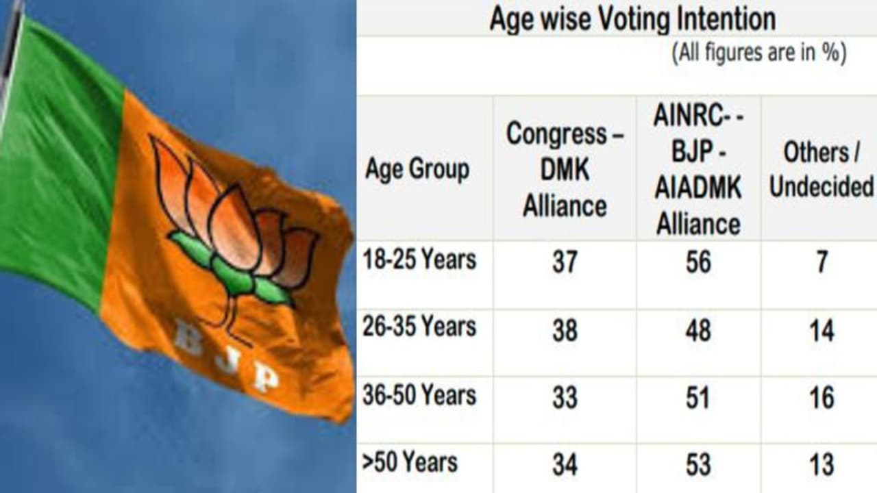 புதுச்சேரியில் இளைஞர்களின் ஆதரவுடன் ஆட்சியமைக்கும் பாஜக அதிமுக கூட்டணி..! காங்கிரஸை கலங்கடிக்கும் சர்வே