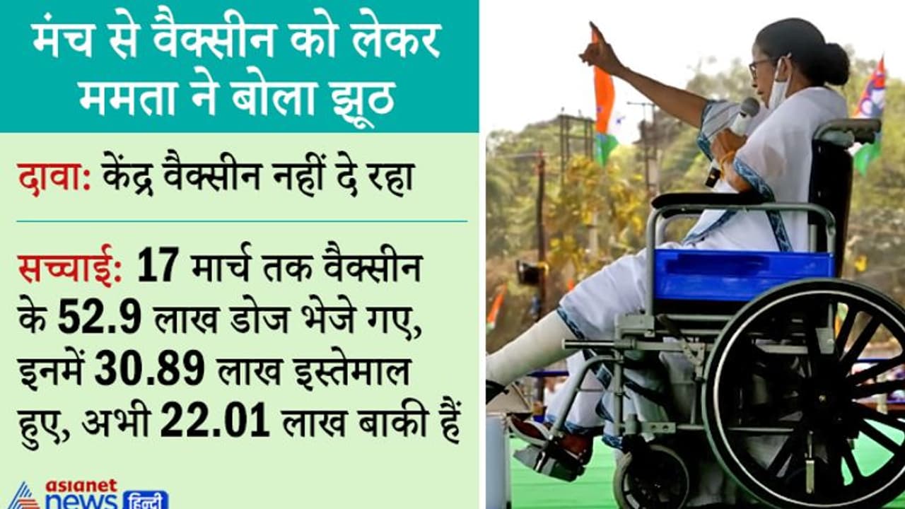 मंच से ममता का झूठ, बोलीं हम वैक्सीन मांग रहे, लेकिन नहीं मिल रही; जबकि राज्य में 22 लाख डोज रिजर्व मंच से ममता का झूठ, बोलीं हम वैक्सीन मांग रहे, लेकिन नहीं मिल रही; जबकि राज्य में 22 लाख डोज रिजर्व