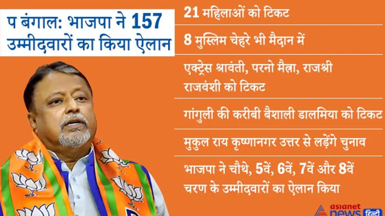 W Bengal: BJP ने 157 उम्मीदवारों के नामों का ऐलान किया, मुकुल राय और गांगुली की करीबी बैशाली को टिकट W Bengal: BJP ने 157 उम्मीदवारों के नामों का ऐलान किया, मुकुल राय और गांगुली की करीबी बैशाली को टिकट