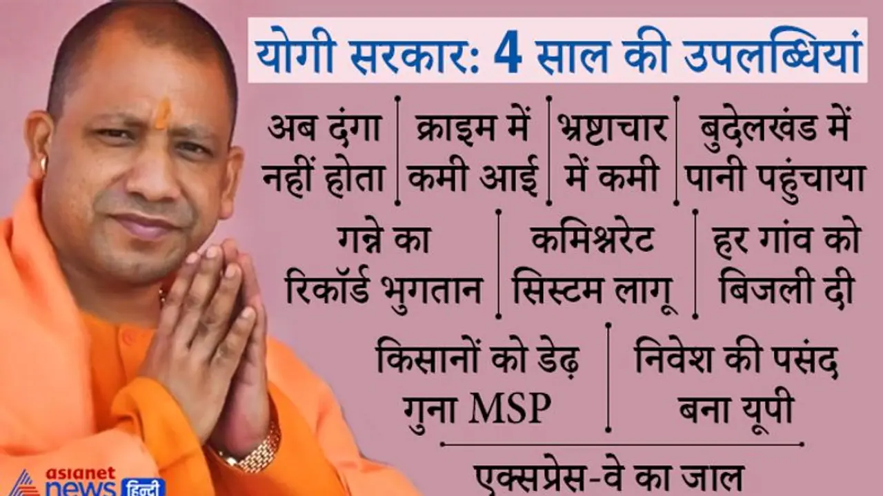 यूपी में दंगे नहीं होते, डकैती, बलात्कार, भ्रष्टाचार में भारी कमी...आदित्यनाथ ने 4 साल के काम गिनाए यूपी में दंगे नहीं होते, डकैती, बलात्कार, भ्रष्टाचार में भारी कमी...आदित्यनाथ ने 4 साल के काम गिनाए