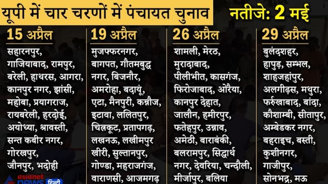 UP Panchayat Chunav: 4 चरण में वोटिंग, 2 मई को रिजल्ट, देखें आपके जिले में किस दिन होगा मतदान UP Panchayat Chunav: 4 चरण में वोटिंग, 2 मई को रिजल्ट, देखें आपके जिले में किस दिन होगा मतदान