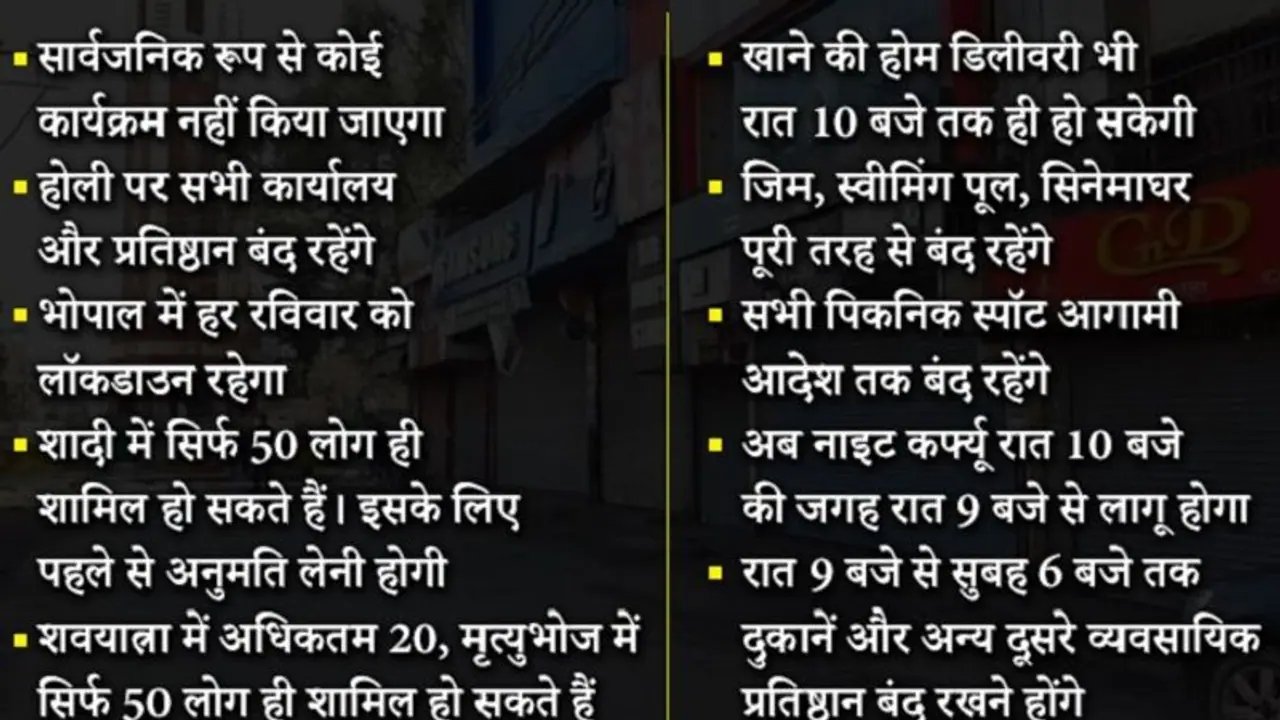 भोपाल में नाइट कर्फ्यू में सख्ती, घर में ही मनानी होगी होली, कुछ ऐसे नियमों का करना होगा पालन भोपाल में नाइट कर्फ्यू में सख्ती, घर में ही मनानी होगी होली, कुछ ऐसे नियमों का करना होगा पालन