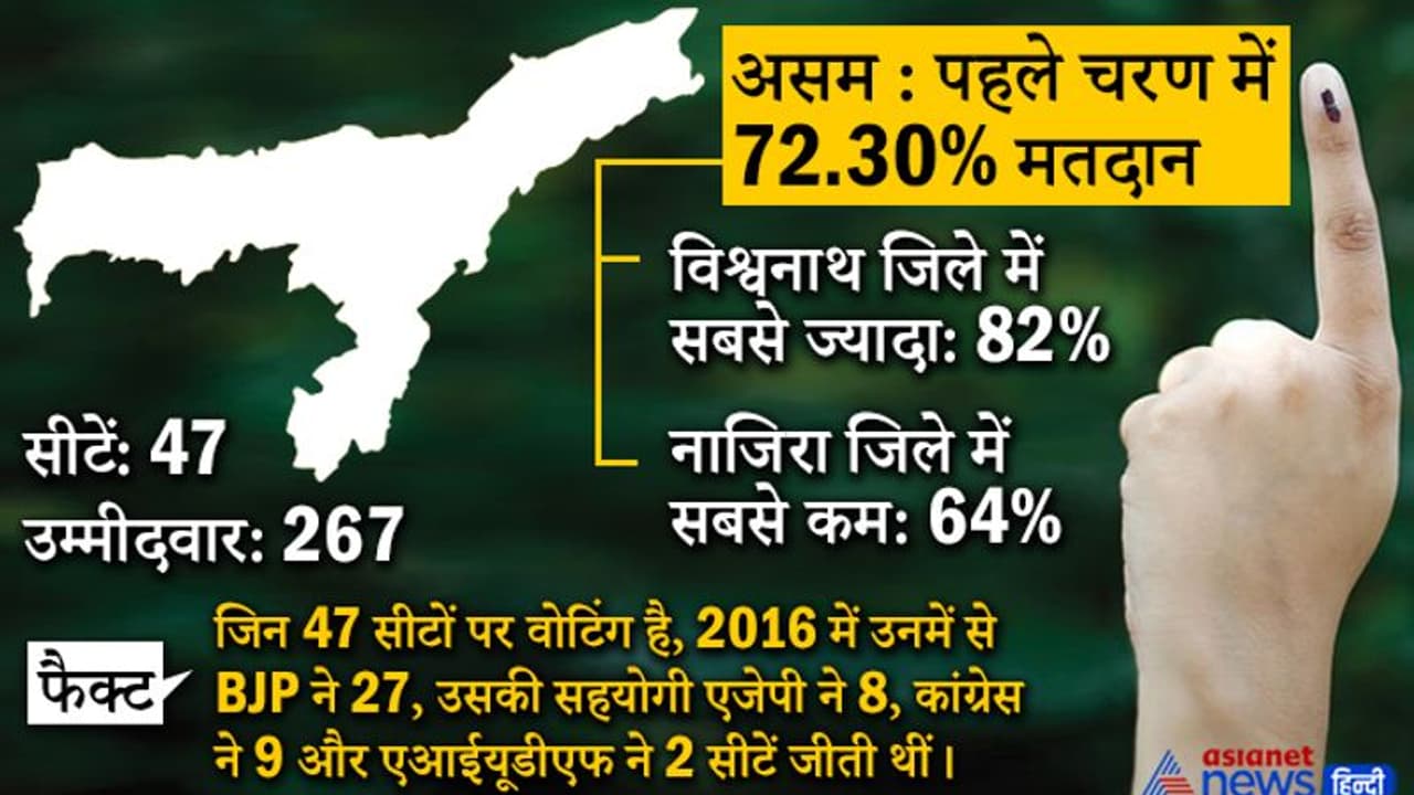 Assam : पहले चरण में 72.30% मतदान, विश्वनाथ जिले में सबसे ज्यादा 82%, नाजिरा जिले में सबसे कम 64% वोटिंग Assam : पहले चरण में 72.30% मतदान, विश्वनाथ जिले में सबसे ज्यादा 82%, नाजिरा जिले में सबसे कम 64% वोटिंग