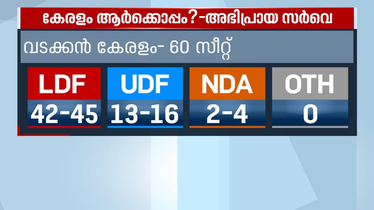 വടക്കൻ കേരളത്തിൽ എൽഡിഎഫ് മുന്നേറ്റം പ്രവചിച്ച് ഏഷ്യാനെറ്റ് ന്യൂസ് സീഫോര് സര്വ്വേ വടക്കൻ കേരളത്തിൽ എൽഡിഎഫ് മുന്നേറ്റം പ്രവചിച്ച് ഏഷ്യാനെറ്റ് ന്യൂസ് സീഫോര് സര്വ്വേ