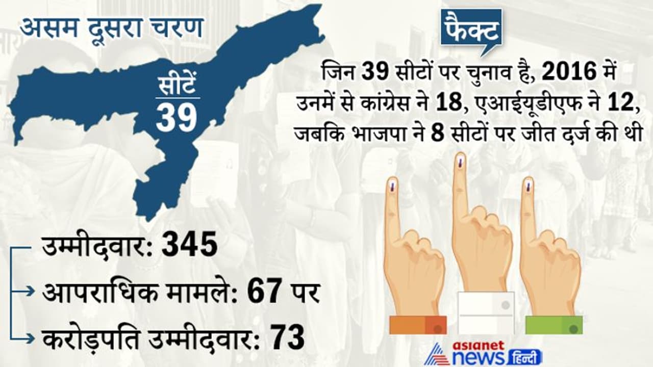 Assam Election : 6 बजे तक 73.03% मतदान, पहले चरण में 72% हुई थी वोटिंग Assam Election : 6 बजे तक 73.03% मतदान, पहले चरण में 72% हुई थी वोटिंग