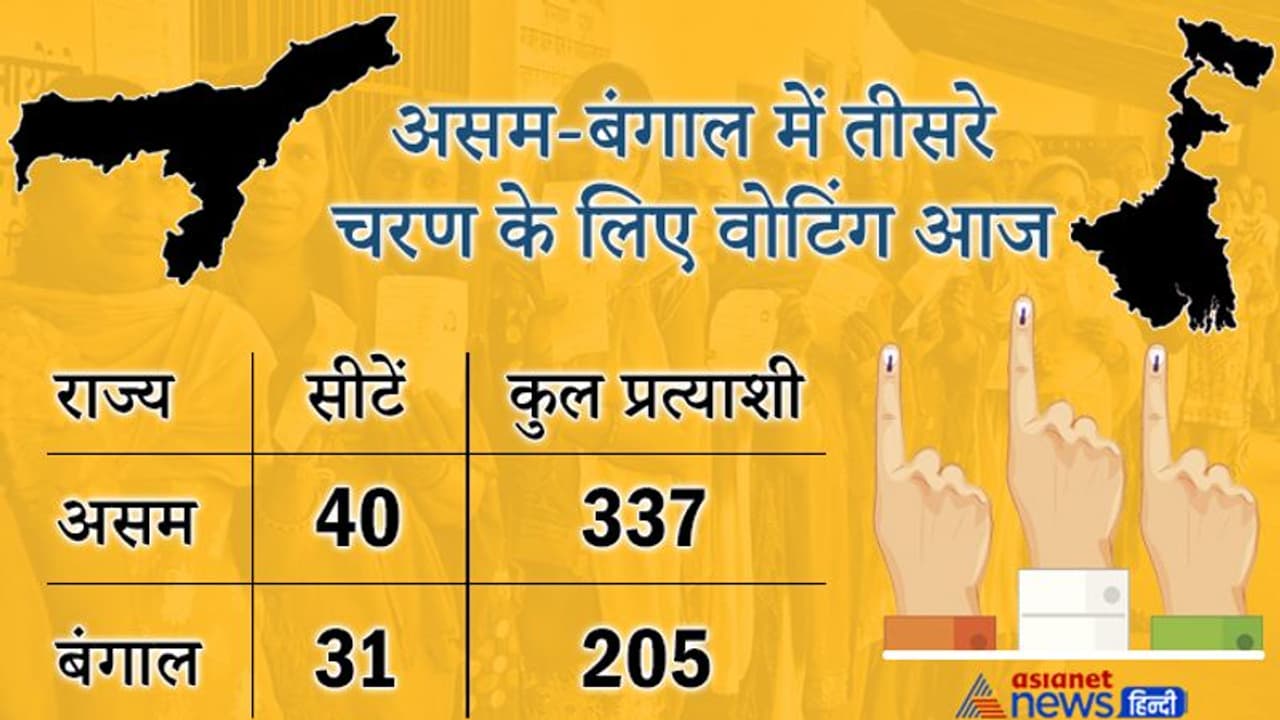 Assembly Election 2021 तीसरा चरण: असम में 82.29% मतदान, प बंगाल में भी हुई 77.68% वोटिंग Assembly Election 2021 तीसरा चरण: असम में 82.29% मतदान, प बंगाल में भी हुई 77.68% वोटिंग