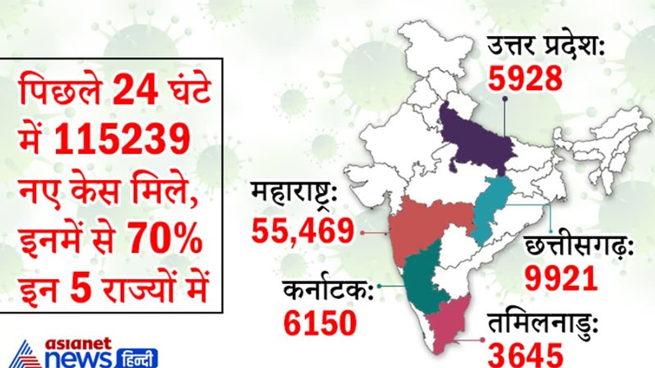 Corona Update : 24 घंटे में 115239 नए केस मिले, इनमें से 70% इन 5 राज्यों में; महाराष्ट्र में सबसे ज्यादा Corona Update : 24 घंटे में 115239 नए केस मिले, इनमें से 70% इन 5 राज्यों में; महाराष्ट्र में सबसे ज्यादा