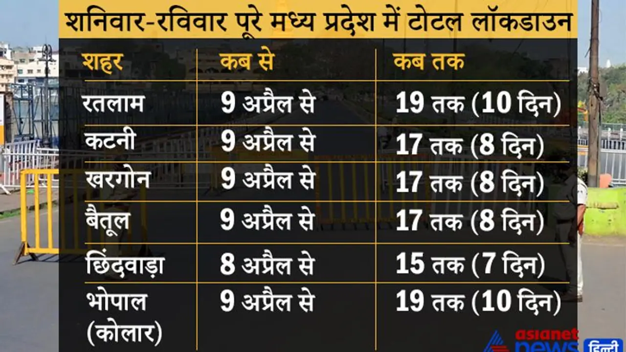 मध्य प्रदेश में 2 से लेकर 10 दिन तक का लॉकडाउन, देखिए आपका शहर कितने दिन तक रहेगा बंद