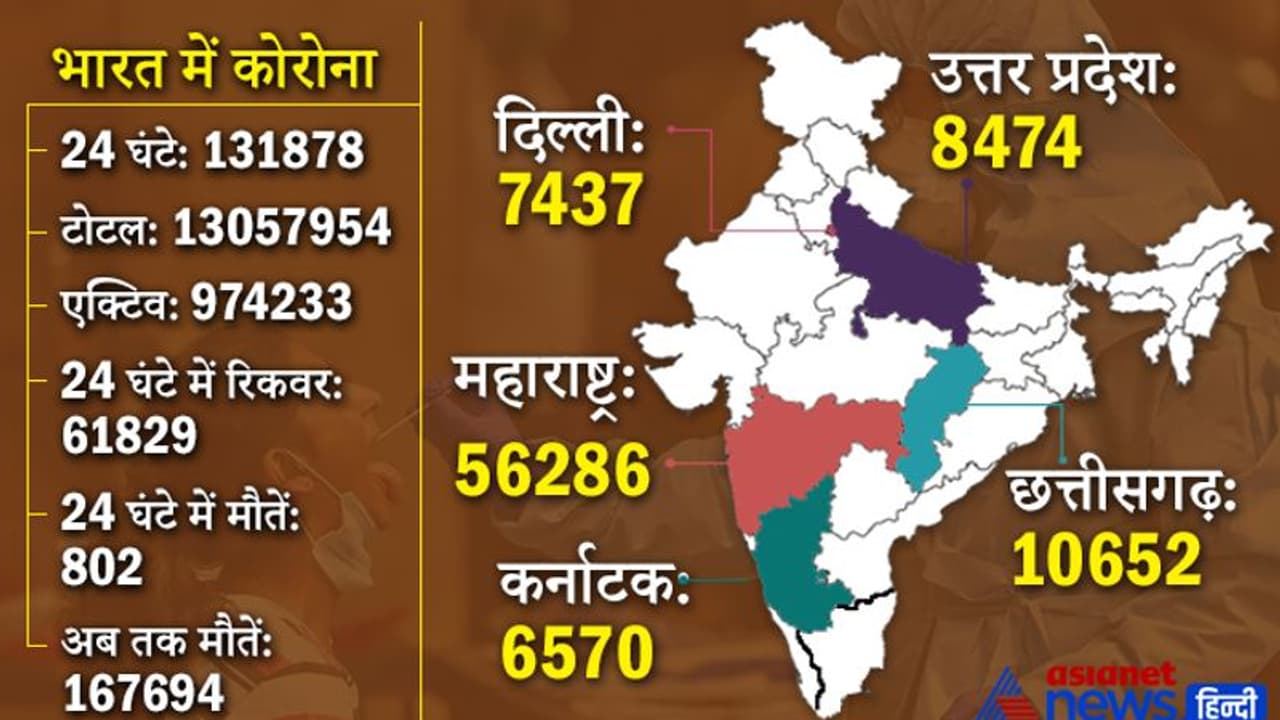 CORONA UPDATE: मध्य प्रदेश के अस्पतालों में एक लाख बेड करने का फैसला, दिल्ली AIIMS के 35 लोग पॉजिटिव CORONA UPDATE: मध्य प्रदेश के अस्पतालों में एक लाख बेड करने का फैसला, दिल्ली AIIMS के 35 लोग पॉजिटिव