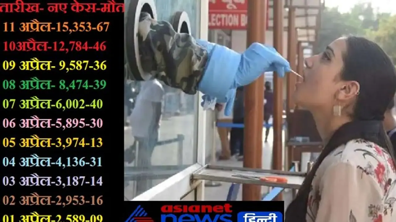 यूपी में नियंत्रण से बाहर होती जा रही है कोरोना की दूसरी लहर, 24 घंटे में 67 की मौत, सामने आए 15353 केस यूपी में नियंत्रण से बाहर होती जा रही है कोरोना की दूसरी लहर, 24 घंटे में 67 की मौत, सामने आए 15353 केस