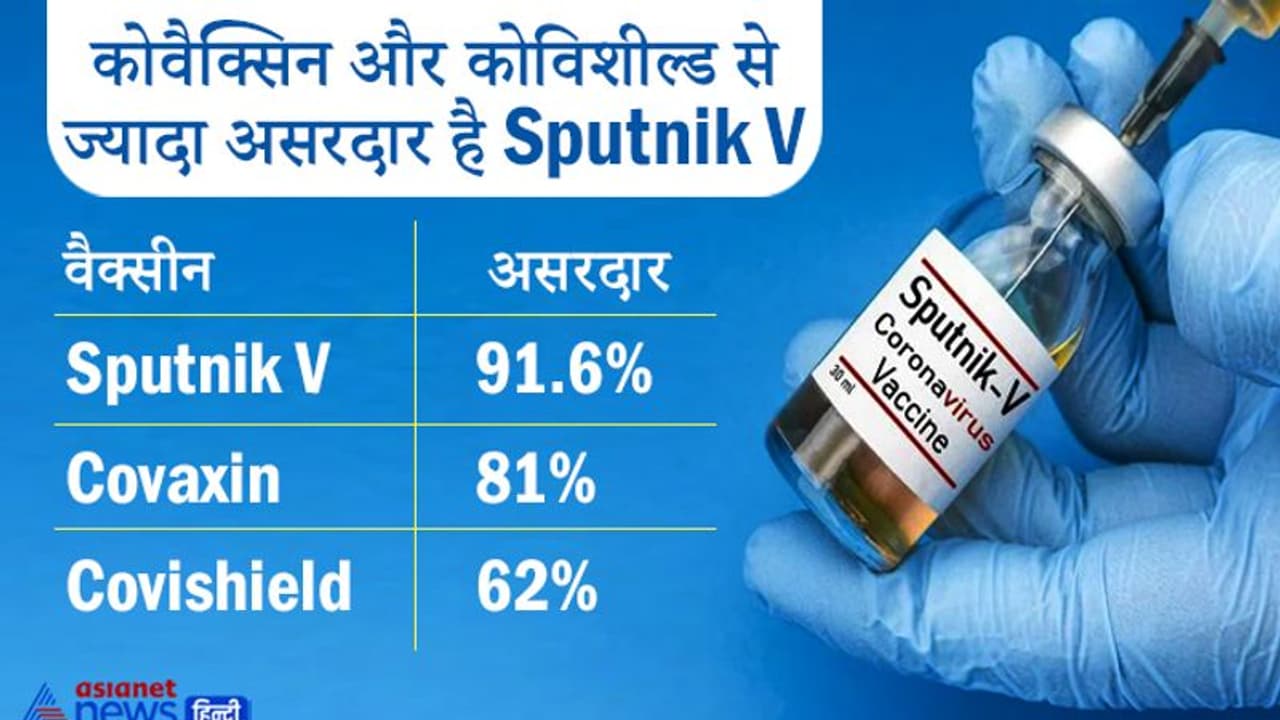 भारत में रूसी वैक्सीन Sputnik V को इमरजेंसी इस्तेमाल की मंजूरी, 91.6% इफेक्टिव है ये वैक्सीन भारत में रूसी वैक्सीन Sputnik V को इमरजेंसी इस्तेमाल की मंजूरी, 91.6% इफेक्टिव है ये वैक्सीन