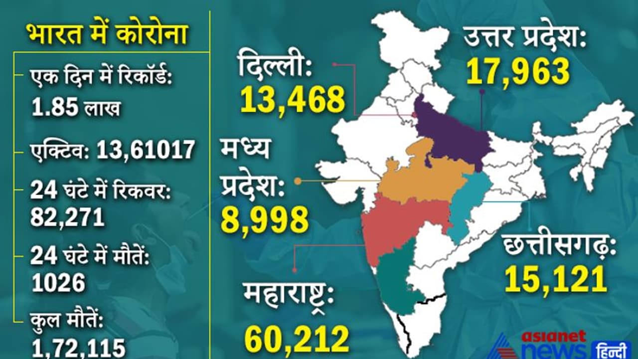 Corona Update: एक दिन में रिकॉर्ड 1.85 लाख केस और 1,026 मौतें, 5 राज्यों में महामारी आउट ऑफ कंट्रोल Corona Update: एक दिन में रिकॉर्ड 1.85 लाख केस और 1,026 मौतें, 5 राज्यों में महामारी आउट ऑफ कंट्रोल