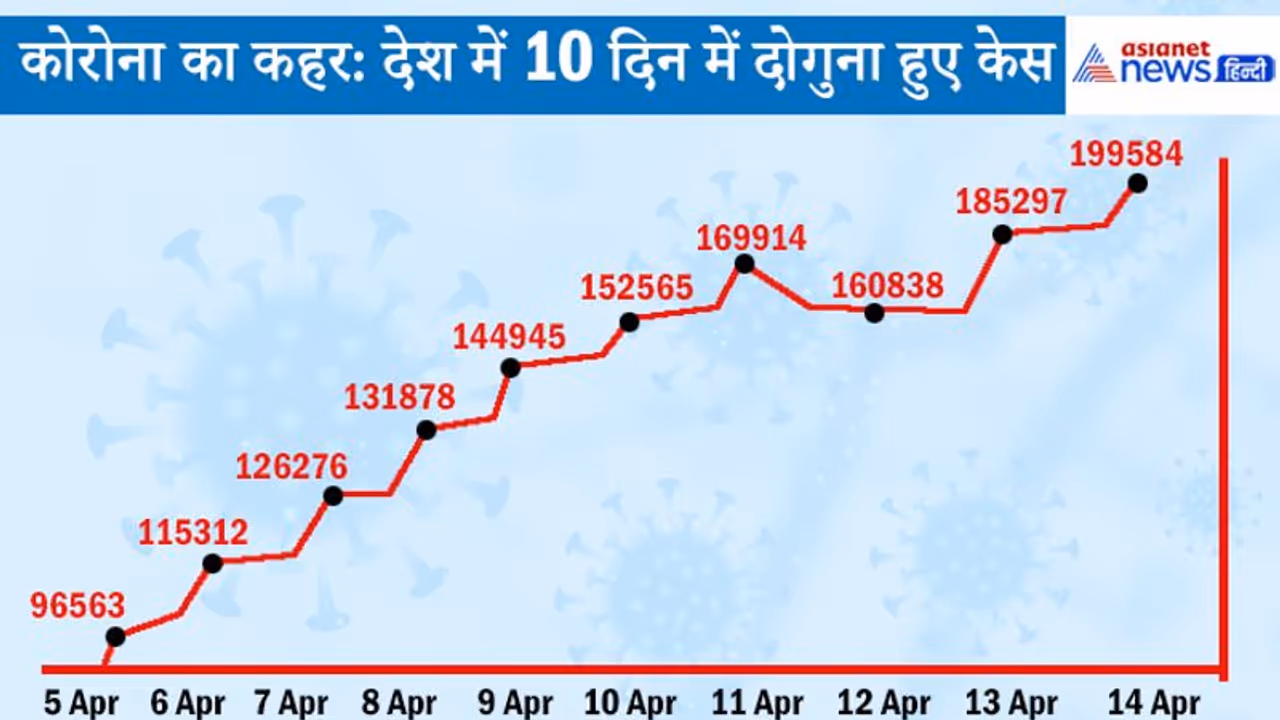 पिछले 24 घंटे में देश में 1.99 लाख केस मिले, पहली लहर में 16 सितंबर को सबसे ज्यादा 97,860 केस मिले थे पिछले 24 घंटे में देश में 1.99 लाख केस मिले, पहली लहर में 16 सितंबर को सबसे ज्यादा 97,860 केस मिले थे