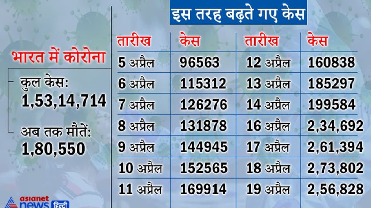 Corona Update: 24 घंटे में घटे 16 हजार से अधिक केस, देखिए टॉप 10 राज्यों में संक्रमण का हाल Corona Update: 24 घंटे में घटे 16 हजार से अधिक केस, देखिए टॉप 10 राज्यों में संक्रमण का हाल