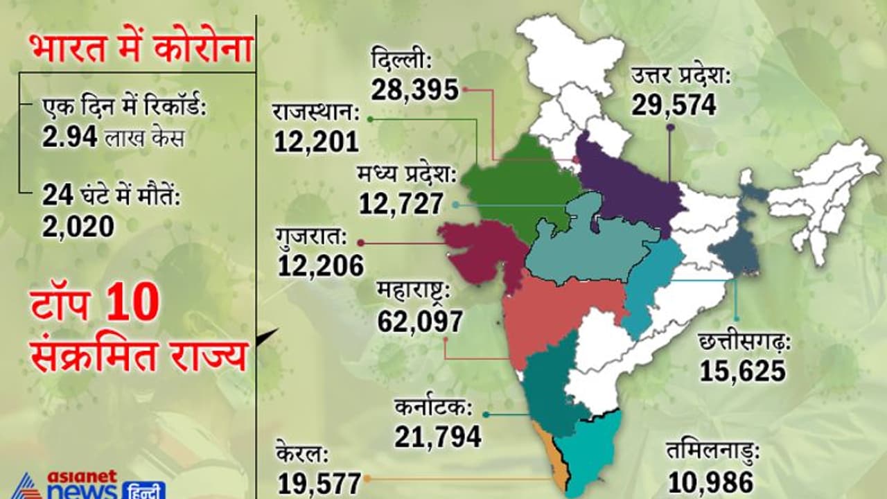 मप्र में COVID की स्पीड पर ब्रेक, पर दूसरी जगह आउट ऑफ कंट्रोल, एक दिन में रिकॉर्ड 2.94 लाख केस, 2,020 मौतें