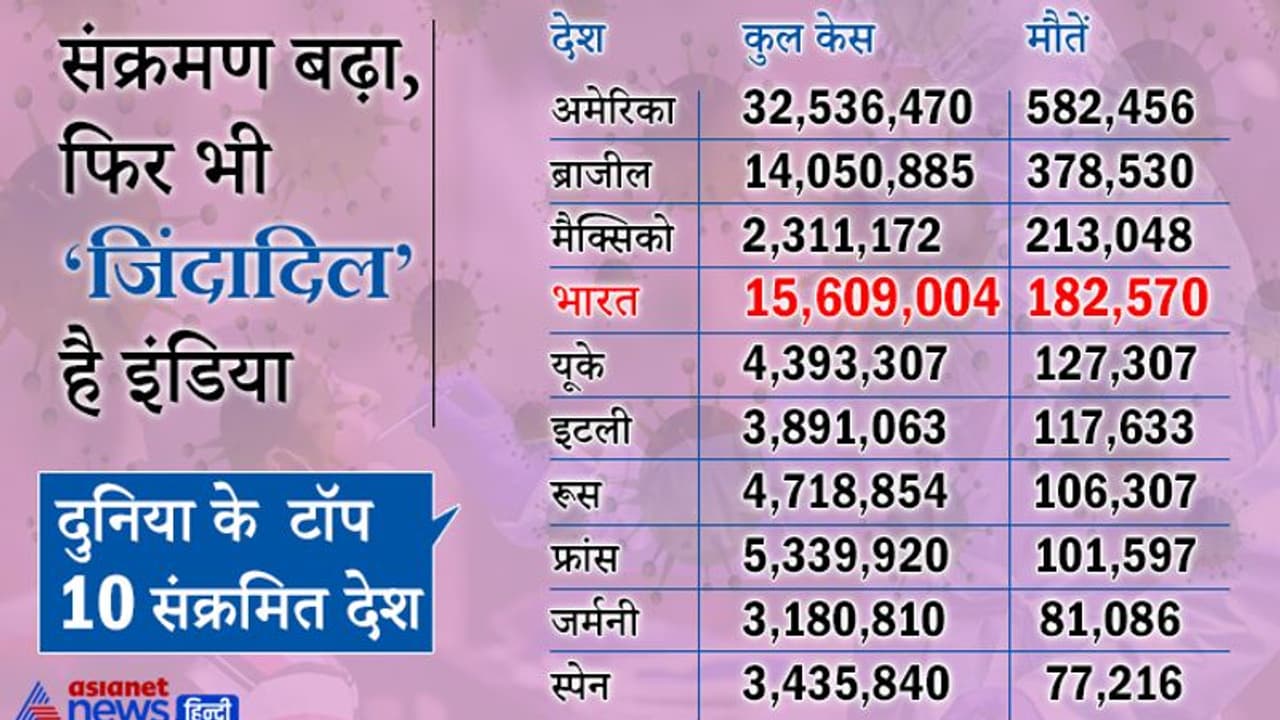 दुनिया में दूसरा सबसे संक्रमित देश बना भारत, लेकिन इम्यूनिटी पावर बेहतर, दूसरे देशों की तुलना में मौतें कम दुनिया में दूसरा सबसे संक्रमित देश बना भारत, लेकिन इम्यूनिटी पावर बेहतर, दूसरे देशों की तुलना में मौतें कम