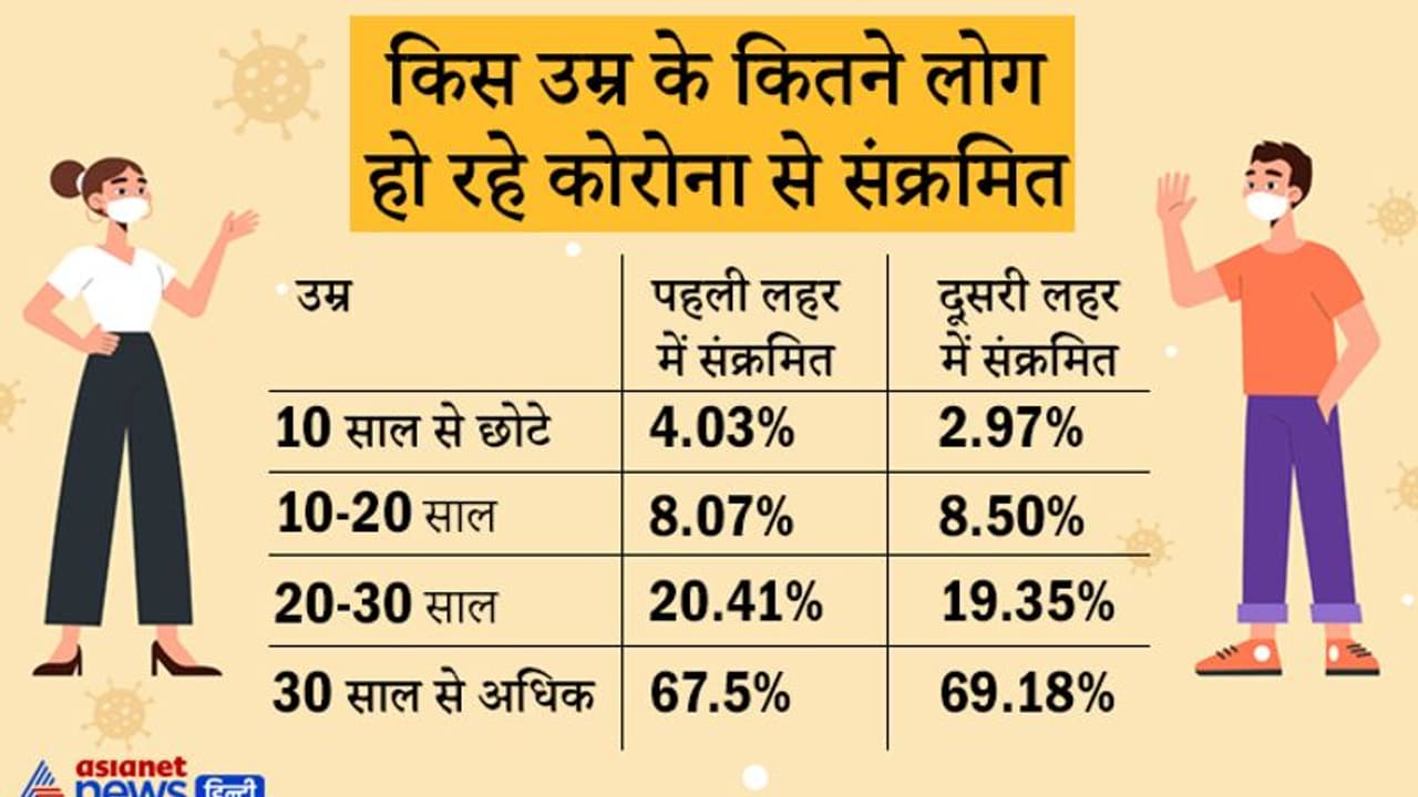 सुरक्षित है वैक्सीन : Covaxin की दूसरी डोज के बाद सिर्फ 0.04%, जबकि Covishield के बाद 0.03% हुए संक्रमित सुरक्षित है वैक्सीन : Covaxin की दूसरी डोज के बाद सिर्फ 0.04%, जबकि Covishield के बाद 0.03% हुए संक्रमित