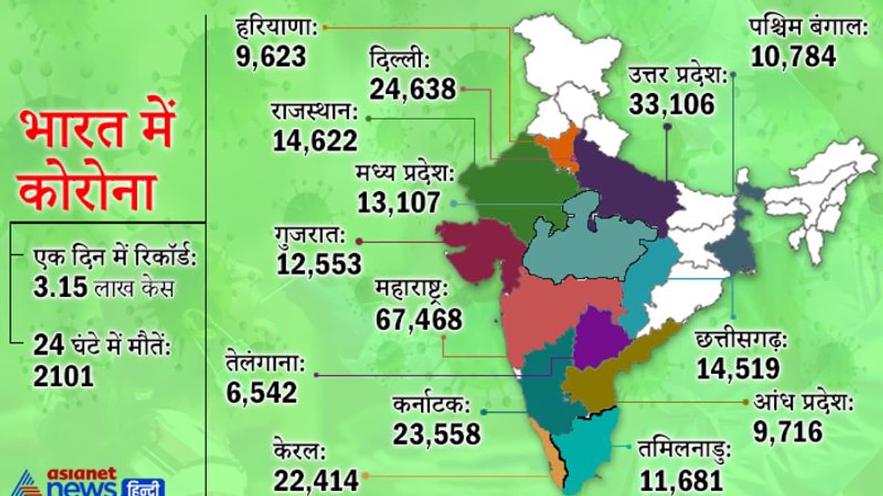 भारत में संक्रमण ने तोड़ा वर्ल्ड रिकॉर्ड, एक दिन में मिले 3.15 लाख केस, अमेरिका के बाद सबसे अधिक मामले भारत में संक्रमण ने तोड़ा वर्ल्ड रिकॉर्ड, एक दिन में मिले 3.15 लाख केस, अमेरिका के बाद सबसे अधिक मामले