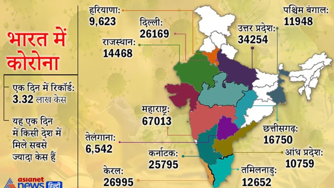 पिछले 24 घंटे में 3.3 लाख केस आए, 1.9 लाख ठीक हुए; लगातार तीसरे दिन 2 हजार से ज्यादा लोगों की हुई मौत पिछले 24 घंटे में 3.3 लाख केस आए, 1.9 लाख ठीक हुए; लगातार तीसरे दिन 2 हजार से ज्यादा लोगों की हुई मौत