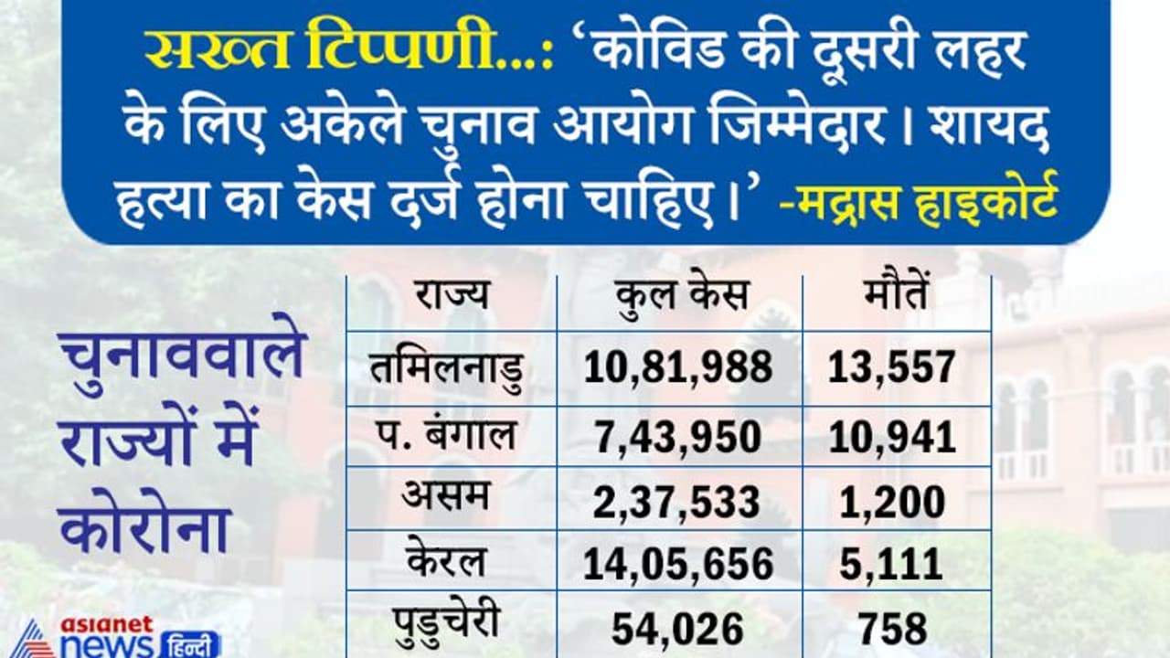 चुनाव आयोग से मद्रास HC नाराज जब रैलियां हो रही थीं, तब आप क्या दूसरे ग्रह पर थे, काउंंटिंग पर लटकी तलवार चुनाव आयोग से मद्रास HC नाराज जब रैलियां हो रही थीं, तब आप क्या दूसरे ग्रह पर थे, काउंंटिंग पर लटकी तलवार