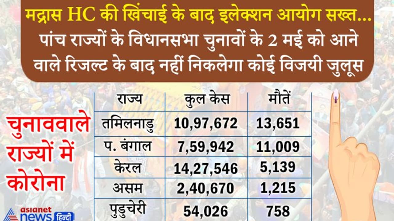 कोरोना पर एक्शन में इलेक्शन आयोग : पांच राज्यों के विधानसभा चुनावों के रिजल्ट के बाद विजयी जुलूस पर बैन कोरोना पर एक्शन में इलेक्शन आयोग : पांच राज्यों के विधानसभा चुनावों के रिजल्ट के बाद विजयी जुलूस पर बैन