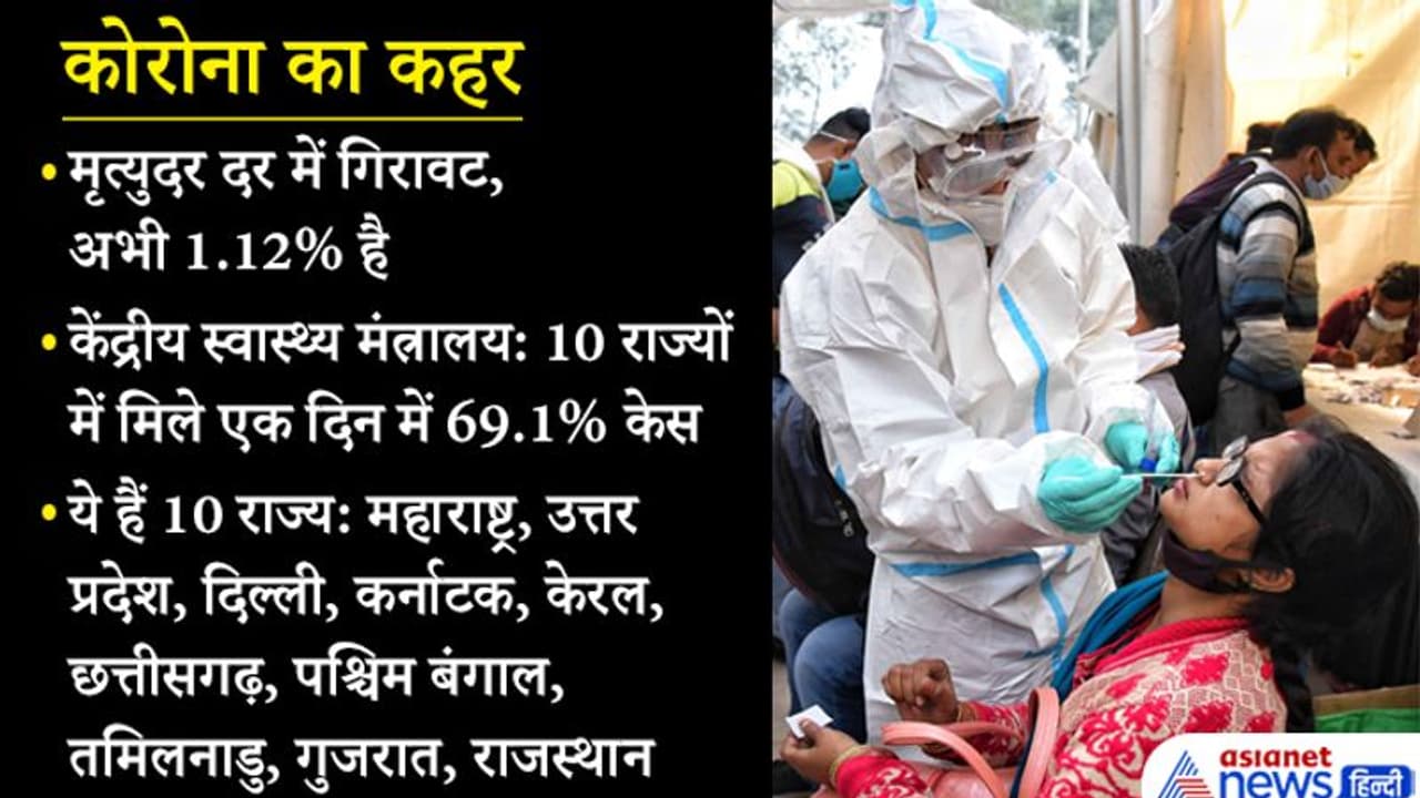 10 राज्यों में कोरोना संक्रमण की स्पीड पर ब्रेक नहीं, 69% पॉजिटिव यहीं मिल रहे, यह अच्छी बात कि मृत्युदर गिरी 10 राज्यों में कोरोना संक्रमण की स्पीड पर ब्रेक नहीं, 69% पॉजिटिव यहीं मिल रहे, यह अच्छी बात कि मृत्युदर गिरी
