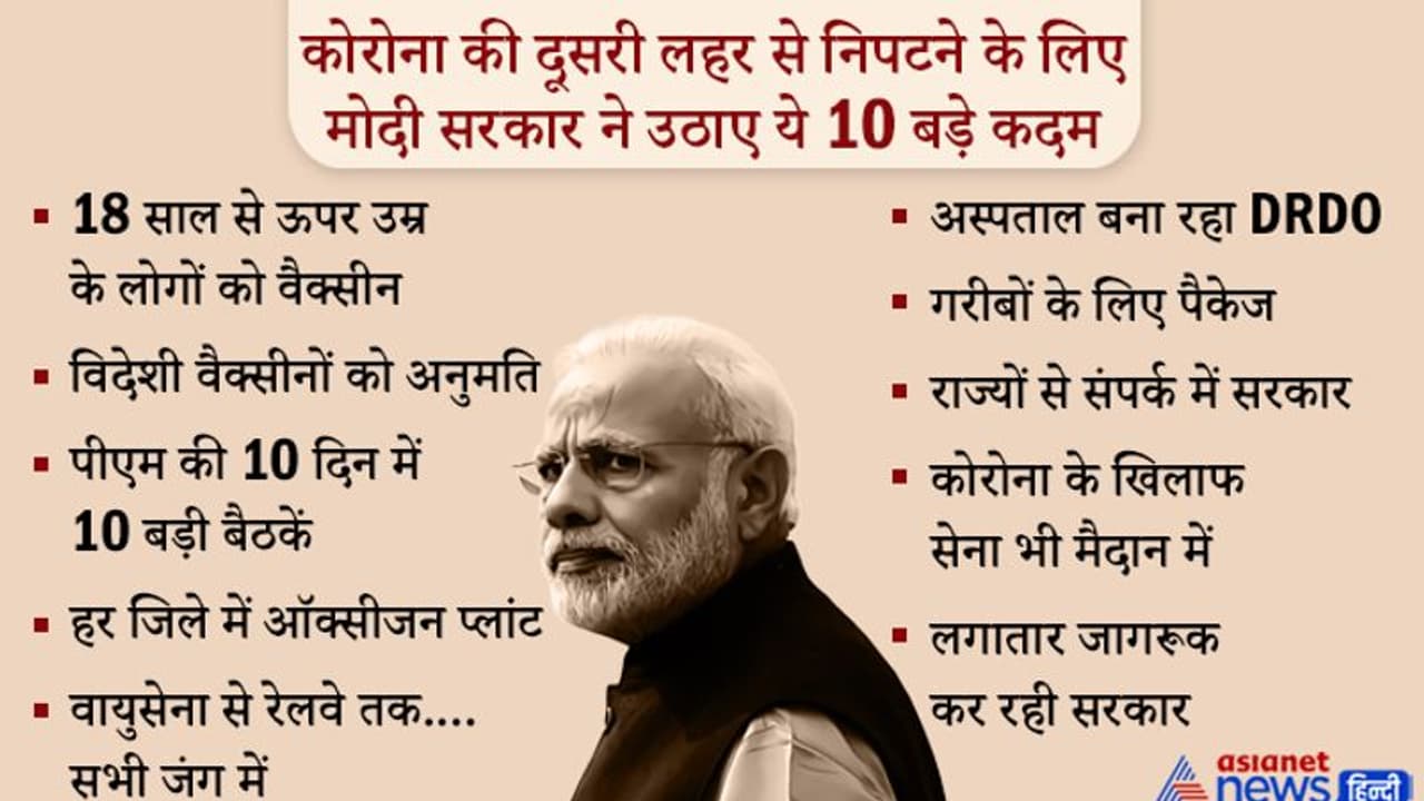10 दिन में PM की 10 बैठकें, हर जिले में ऑक्सीजन प्लांट...दूसरी लहर के बीच केंद्र ने उठाए ये 10 बड़े कदम 10 दिन में PM की 10 बैठकें, हर जिले में ऑक्सीजन प्लांट...दूसरी लहर के बीच केंद्र ने उठाए ये 10 बड़े कदम