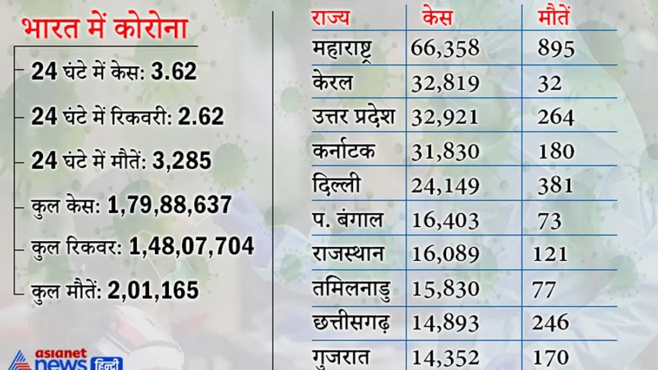 एक दिन में फिर रिकॉर्ड 3.62 लाख केस मिले, मौतें भी सबसे अधिक, 73% पॉजिटिव सिर्फ 10 राज्यों से मिले एक दिन में फिर रिकॉर्ड 3.62 लाख केस मिले, मौतें भी सबसे अधिक, 73% पॉजिटिव सिर्फ 10 राज्यों से मिले