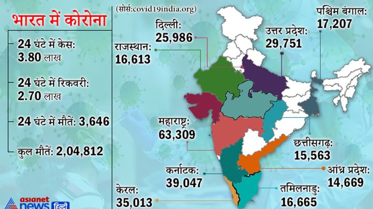 COVID UPDATE: मशहूर कवि कुंवर बेचैन का निधन, 2 हफ्ते से लगातार बढ़ीं मौतें, लेकिन 2.70 लाख ने जीती लड़ाई COVID UPDATE: मशहूर कवि कुंवर बेचैन का निधन, 2 हफ्ते से लगातार बढ़ीं मौतें, लेकिन 2.70 लाख ने जीती लड़ाई