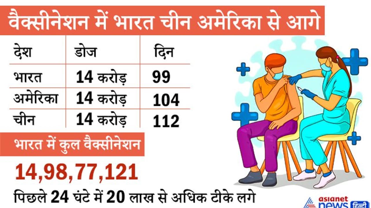 वैक्सीनेशन में भारत चीन अमेरिका से आगे, सिर्फ 103 दिनों में करीब 15 करोड़ लोगों को लग चुके कोरोना के टीके वैक्सीनेशन में भारत चीन अमेरिका से आगे, सिर्फ 103 दिनों में करीब 15 करोड़ लोगों को लग चुके कोरोना के टीके