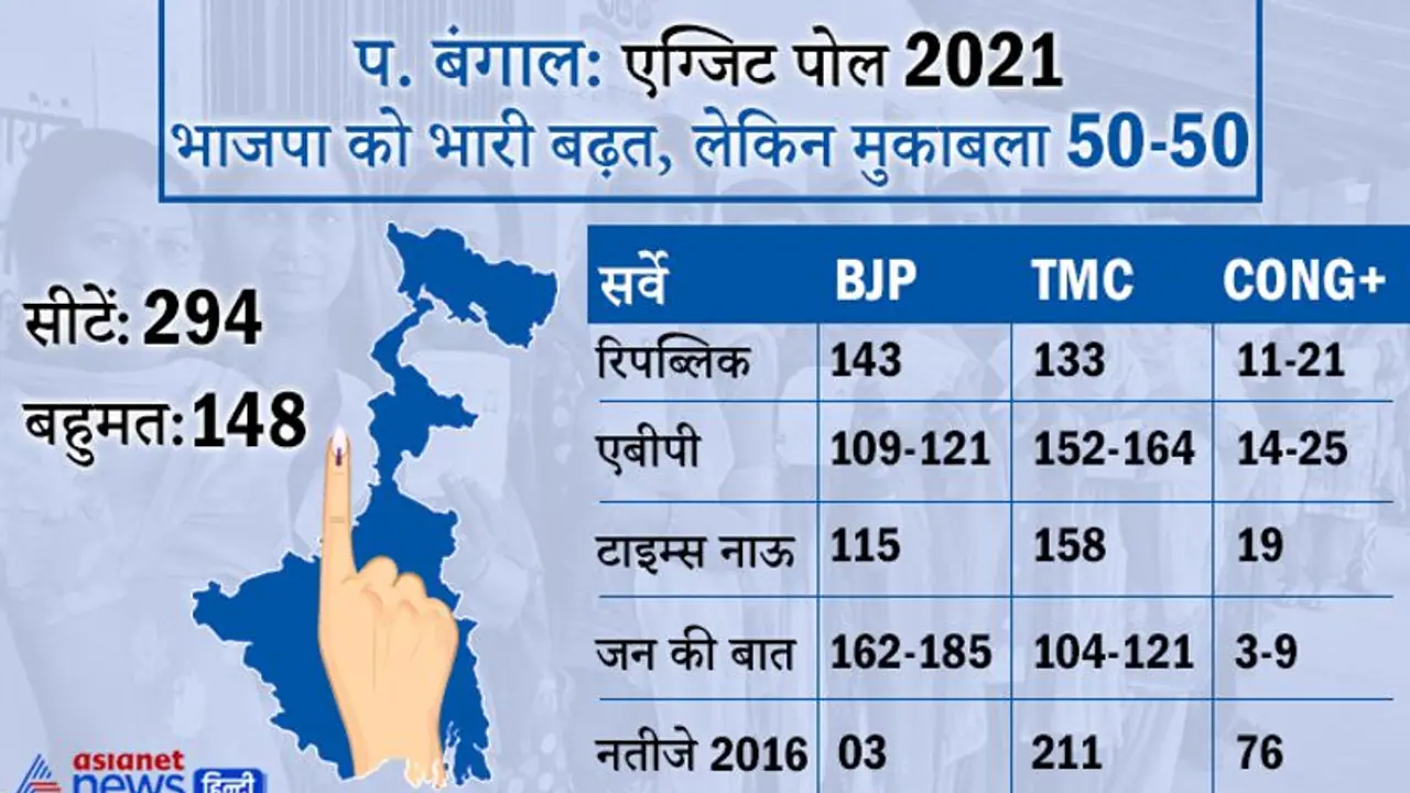 Exit Poll 2021: ममता के गढ़ में सेंध: बंगाल में 2 सर्वे में BJP को बहुमत, दो में TMC जीतती दिख रही Exit Poll 2021: ममता के गढ़ में सेंध: बंगाल में 2 सर्वे में BJP को बहुमत, दो में TMC जीतती दिख रही
