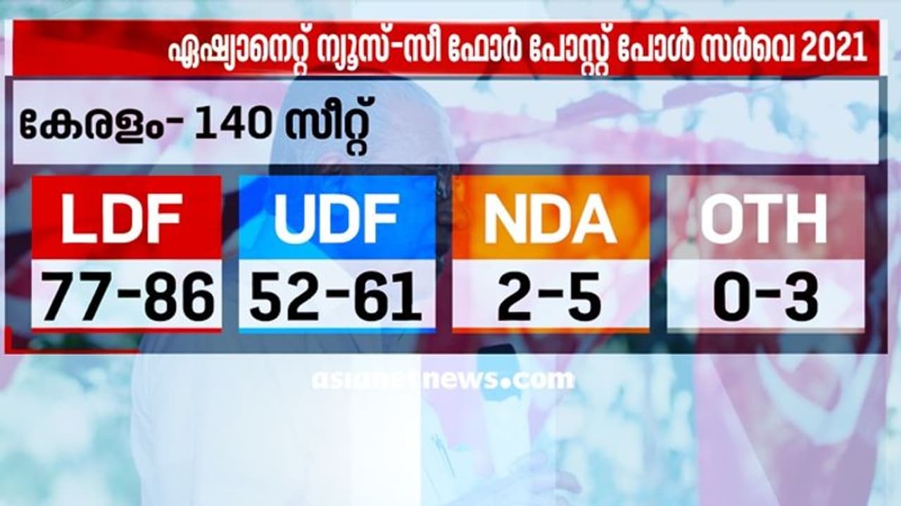 കേരളം ഇടതിനൊപ്പം! എൽഡിഎഫിന് തുടർഭരണം; 11 ജില്ലകളിൽ മേൽക്കൈയെന്ന് പോസ്റ്റ് പോൾ സർവേ
