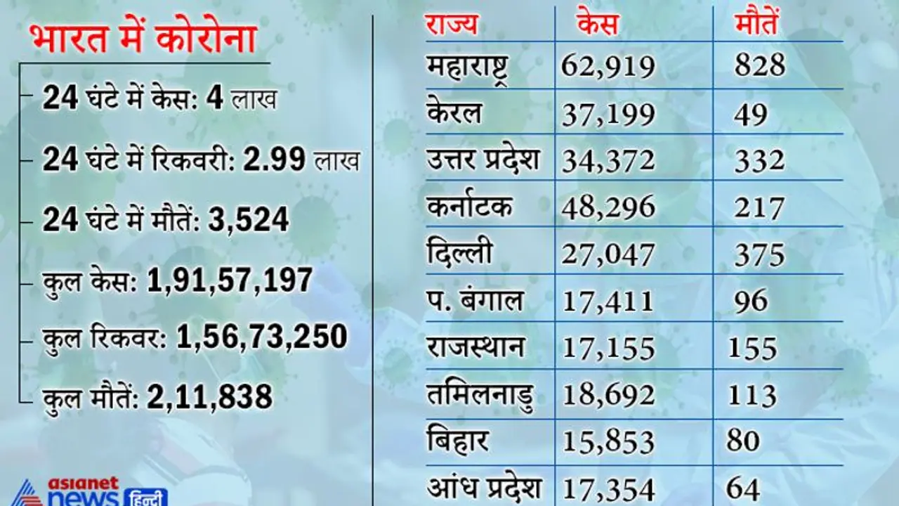 10 राज्यों में 77% केस, महाराष्ट्र, दिल्ली में सबसे अधिक मौतें, जानिए COVID ने किसे छीना और किसका चल रहा इलाज 10 राज्यों में 77% केस, महाराष्ट्र, दिल्ली में सबसे अधिक मौतें, जानिए COVID ने किसे छीना और किसका चल रहा इलाज