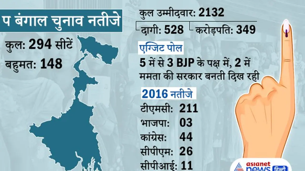 Bengal result: बंगाल में 'खेला होबे', ममता की पार्टी को प्रचंड बहुमत, टीएमसी ने लगाया दोहरा शतक Bengal result: बंगाल में 'खेला होबे', ममता की पार्टी को प्रचंड बहुमत, टीएमसी ने लगाया दोहरा शतक