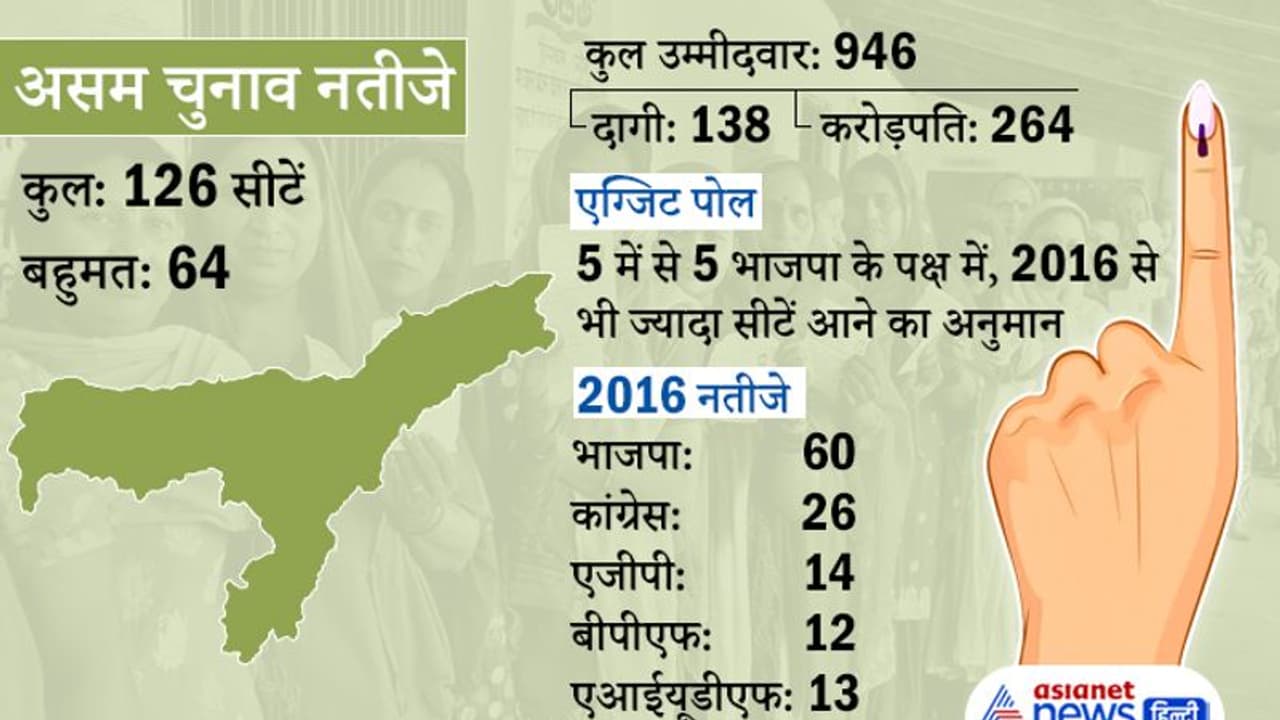 Assam Election Result: असम में भाजपा सत्ता बचाने में कामयाब रही, कांग्रेस एआईयूडीएफ गठबंधन नहीं आया काम