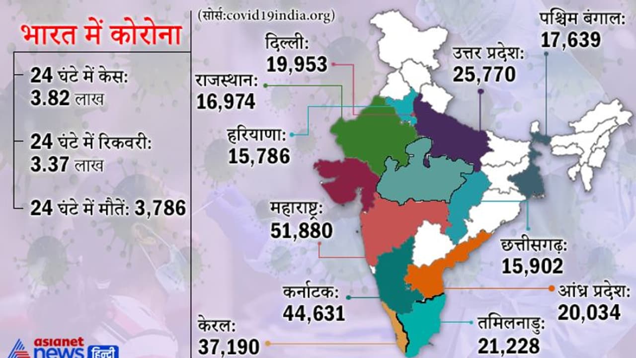 कोरोना का कहर: महाराष्ट्र में एक दिन में रिकॉर्ड 920 लोगों की मौत, 57 हजार से ज्यादा केस मिले कोरोना का कहर: महाराष्ट्र में एक दिन में रिकॉर्ड 920 लोगों की मौत, 57 हजार से ज्यादा केस मिले