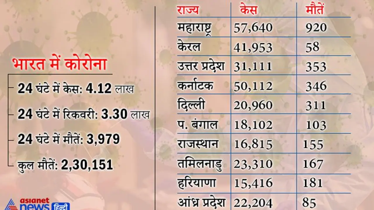 दूसरी बार एक दिन में केस 4 लाख पार, लेकिन 3.30 लाख रिकवर भी हुए, श्रीलंका ने लगाया भारतीय यात्रियों पर बैन