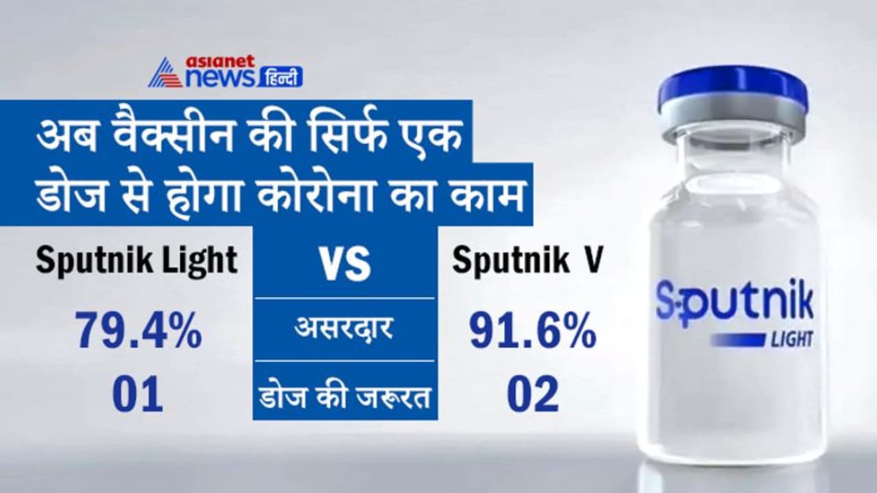 Good News: कोरोना के खिलाफ रूस ने स्पुतनिक लाइट वैक्सीन को दी मंंजूरी, एक डोज ही 80% है असरदार Good News: कोरोना के खिलाफ रूस ने स्पुतनिक लाइट वैक्सीन को दी मंंजूरी, एक डोज ही 80% है असरदार