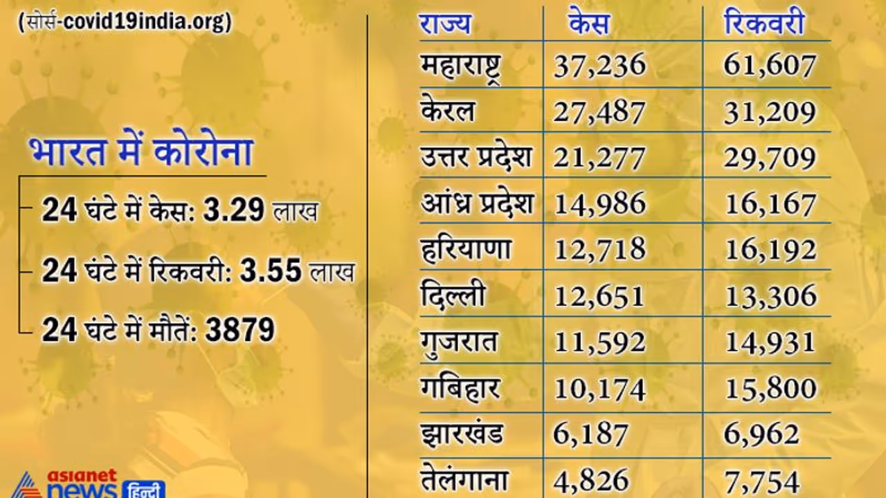 'दूसरे राज्य में जाने के लिए RT PCR जरूरी नहीं, 5 दिन बुखार ना आने पर बिना टेस्ट डिस्चार्ज होंगे मरीज' 'दूसरे राज्य में जाने के लिए RT PCR जरूरी नहीं, 5 दिन बुखार ना आने पर बिना टेस्ट डिस्चार्ज होंगे मरीज'