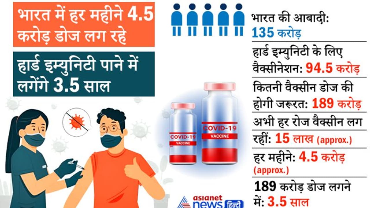 देश में हर रोज औसतन 15 लाख टीके लग रहे, ऐसे ही वैक्सीनेशन हुआ, तो हार्ड इम्युनिटी पाने में 3.5 साल लगेंगे देश में हर रोज औसतन 15 लाख टीके लग रहे, ऐसे ही वैक्सीनेशन हुआ, तो हार्ड इम्युनिटी पाने में 3.5 साल लगेंगे