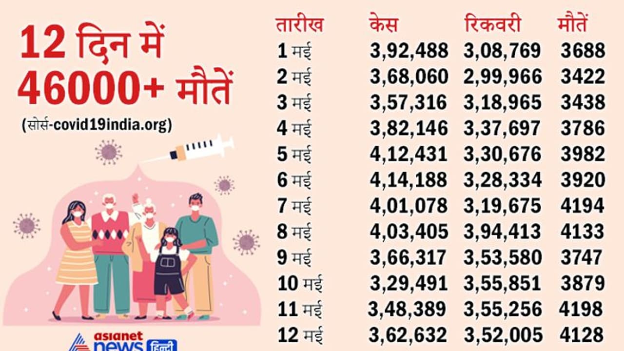 कोरोना ट्रेंड: 12 दिन में 46000 लोगों की मौत, महाराष्ट्र में सुधार, तो कर्नाटक, केरल और तमिलनाडु में केस बढ़े कोरोना ट्रेंड: 12 दिन में 46000 लोगों की मौत, महाराष्ट्र में सुधार, तो कर्नाटक, केरल और तमिलनाडु में केस बढ़े