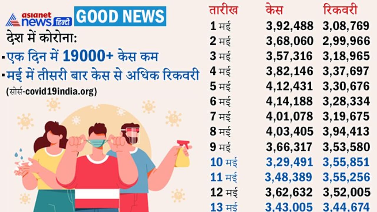 GOOD NEWS: प्रदेश के सभी मीडियाकर्मियों का अपने खर्चे पर कोरोना इलाज कराएगी MP सरकार GOOD NEWS: प्रदेश के सभी मीडियाकर्मियों का अपने खर्चे पर कोरोना इलाज कराएगी MP सरकार